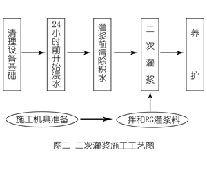 建德灌浆料施工工艺—文字完整版